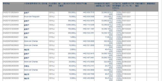 腾讯控股总裁刘炽平于1月15日及18日共出售40万股腾讯股份