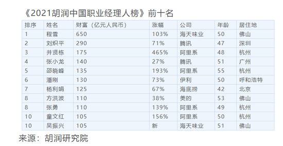 腾讯首次站上700港元前夜：刘炽平减持40万股 套现2.5亿