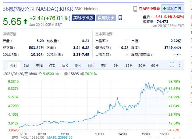 蚂蚁集团参股的36氪周三在美股常规交易中涨76%，报收于5.65美元