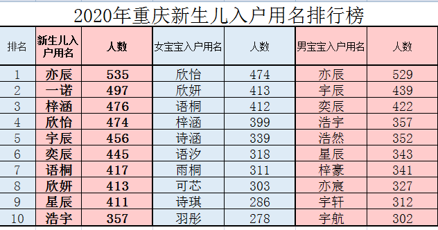 2020年重庆新生儿入户用名排行榜。治安总队供图