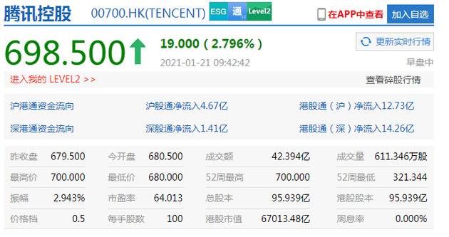 腾讯控股短线拉升涨超3%，股价达700港元创下新高