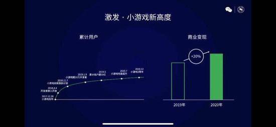 微信小游戏三周年时间线及年度商业变现增长。图片：微信公开课