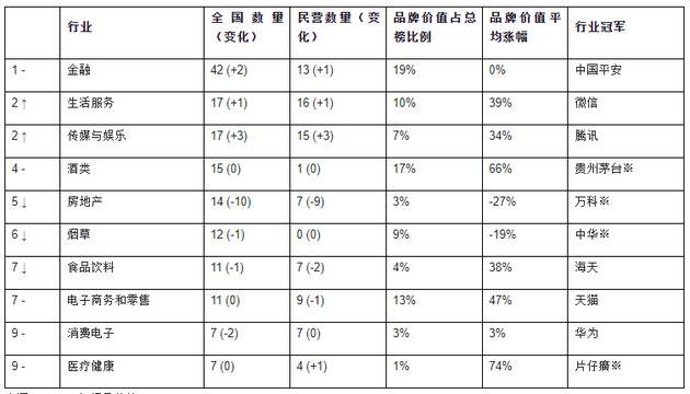 2020胡润品牌榜：贵州茅台居首位 天猫排名第2美团跃居第7