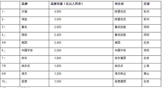 2020胡润品牌榜：贵州茅台居首位 天猫排名第2美团跃居第7