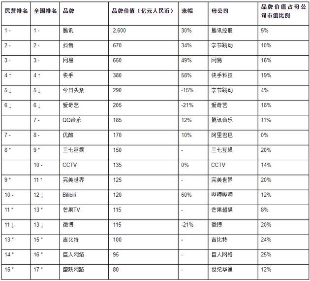 2020胡润品牌榜：贵州茅台居首位 天猫排名第2美团跃居第7