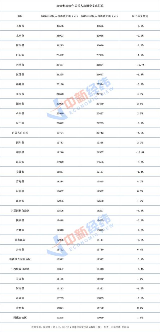 31省份2020年人均消费榜:上海最能花 食品烟酒支出大