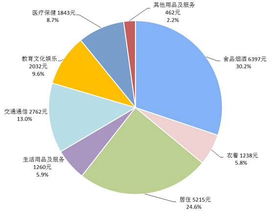 31省份2020年人均消费榜:上海最能花 食品烟酒支出大