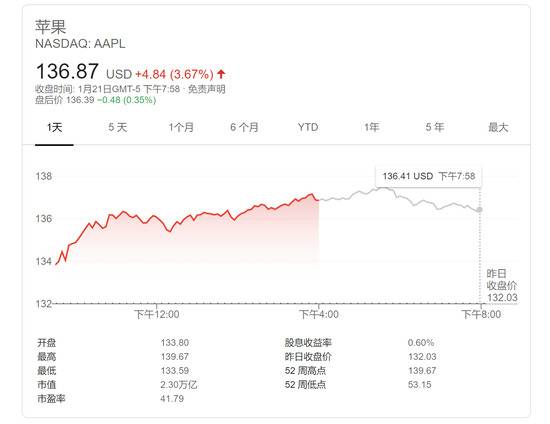 苹果收盘再创新高！大摩：股价还能涨15% 目标高至152美元