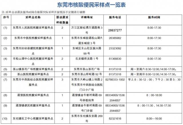 145个东莞市核酸便民采样点全名单公布，看哪个离你近！