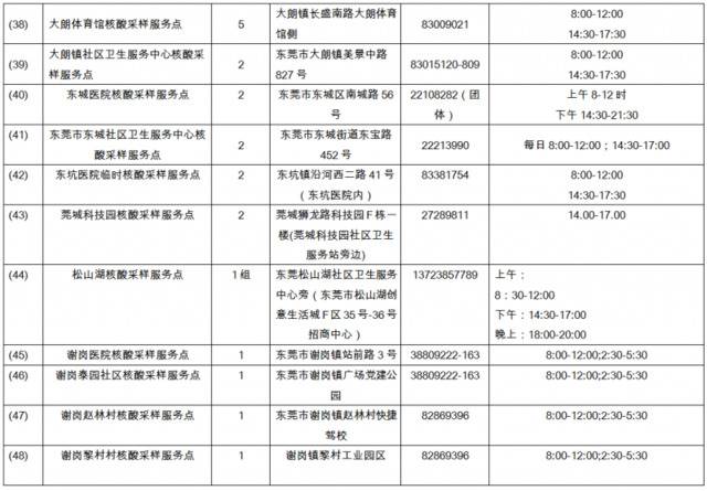 145个东莞市核酸便民采样点全名单公布，看哪个离你近！