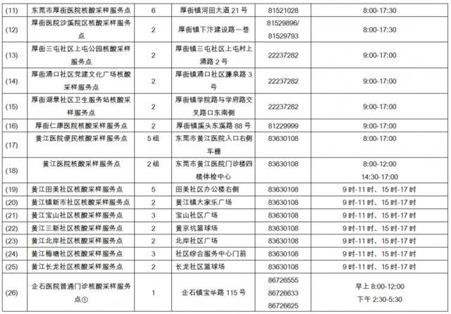 145个东莞市核酸便民采样点全名单公布，看哪个离你近！