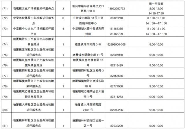 145个东莞市核酸便民采样点全名单公布，看哪个离你近！