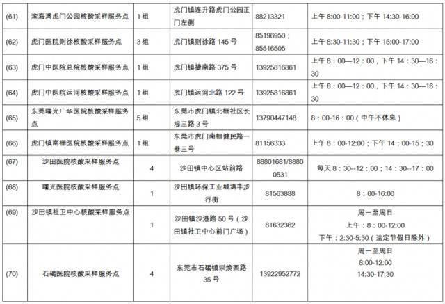 145个东莞市核酸便民采样点全名单公布，看哪个离你近！