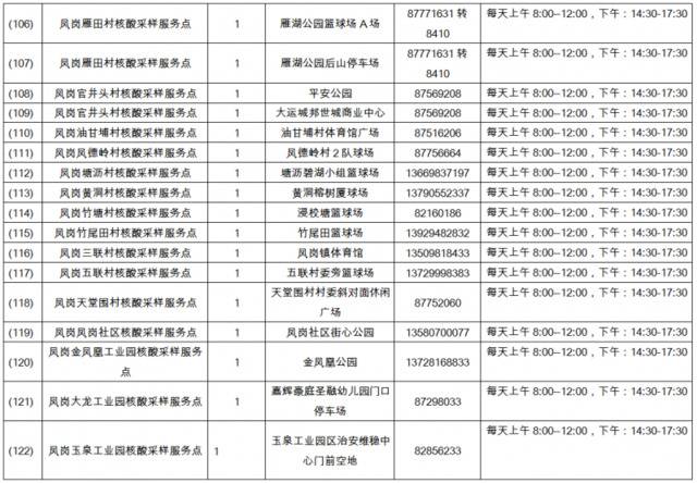 145个东莞市核酸便民采样点全名单公布，看哪个离你近！