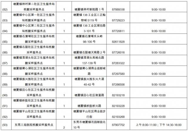 145个东莞市核酸便民采样点全名单公布，看哪个离你近！