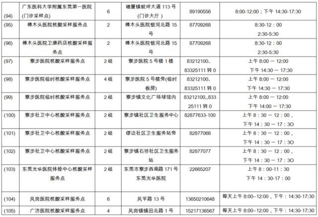 145个东莞市核酸便民采样点全名单公布，看哪个离你近！