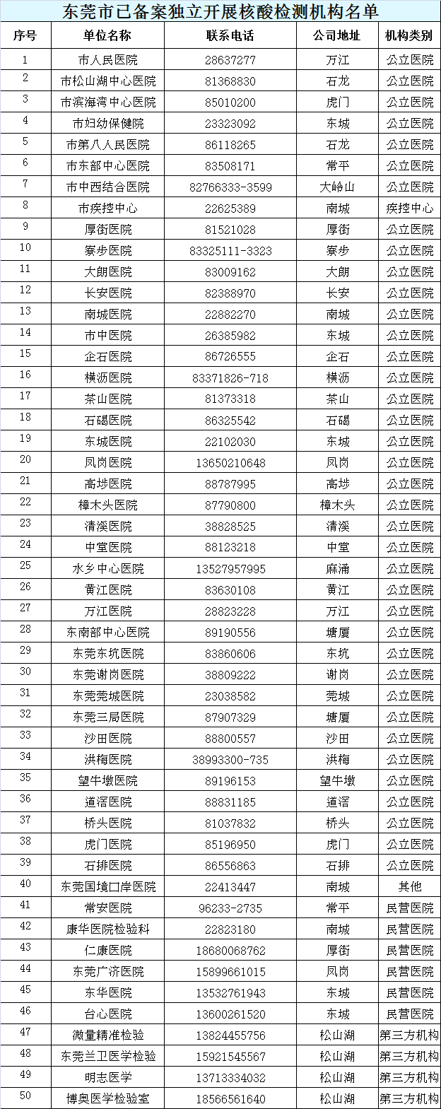 145个东莞市核酸便民采样点全名单公布，看哪个离你近！