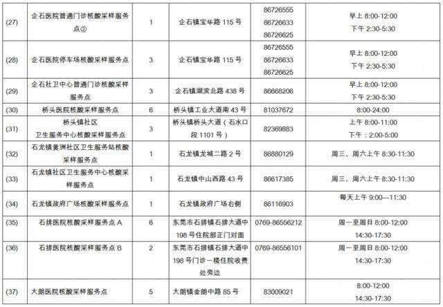 东莞有医院核酸检测排长队？紧急提醒：这些地方也能检测