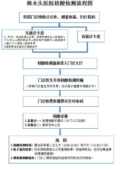 东莞有医院核酸检测排长队？紧急提醒：这些地方也能检测