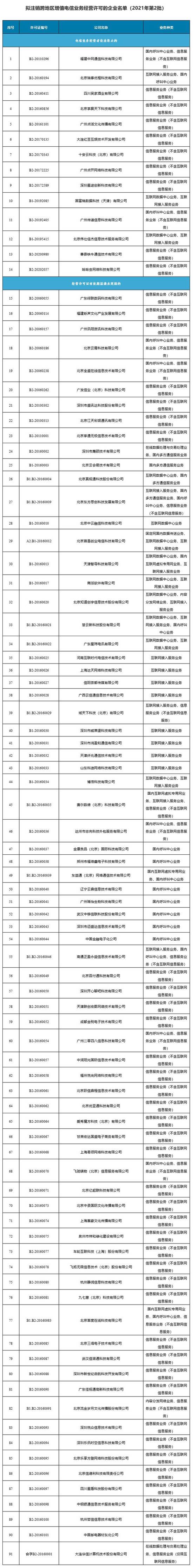 91家企业跨地区增值电信业务经营许可拟注销