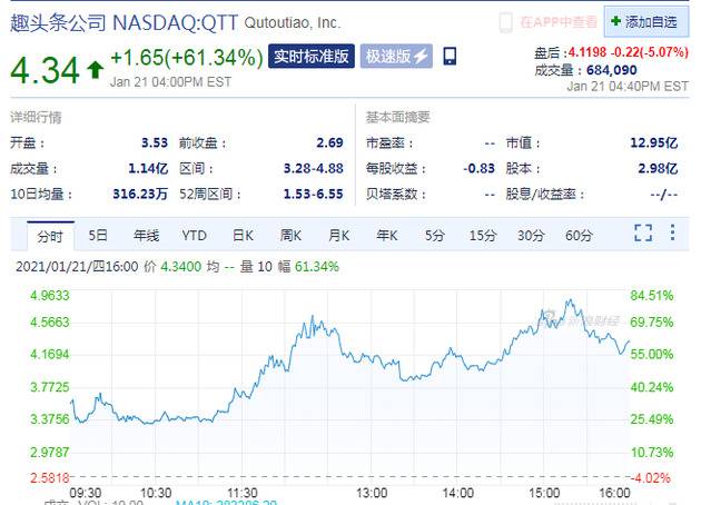 趣头条股价大涨61% 此前董事长称四季度公司实现经营性盈利