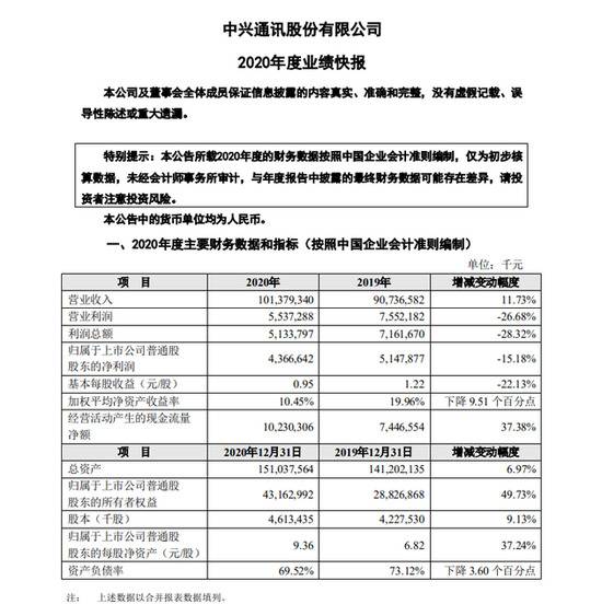 中兴通讯：2020年全年净利润43.67亿元 同比下降15.18%