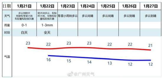 广州：早晚有轻霾，口罩请别摘