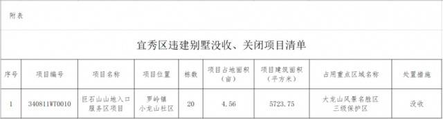 安徽安庆宜秀区公示：没收大龙山景区一项目20栋违建别墅