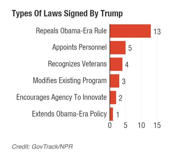 ▲图为美国国家公共广播电台统计的特朗普上任100天内签署的28项法律
