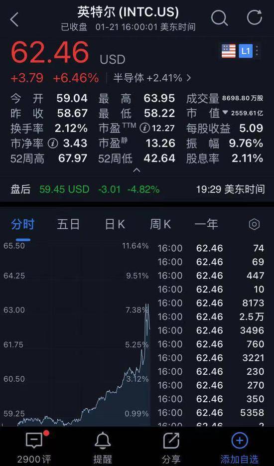 财务信息遭黑客盗取！英特尔被迫提前发财报，尾盘暴涨8%