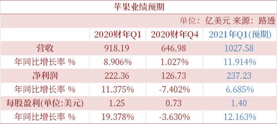 科技巨头财报来袭 苹果、微软、FB财报前瞻先睹为快