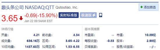 趣头条大跌15.90% 上一交易日收涨61.34%