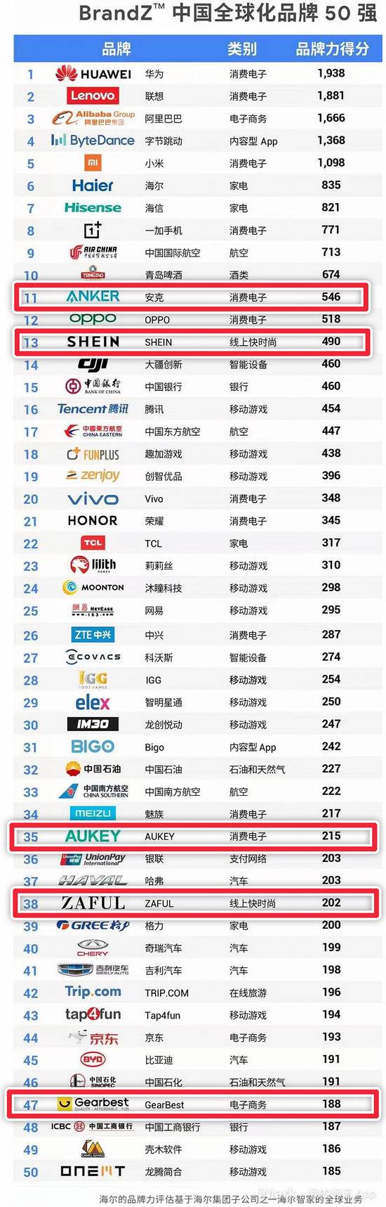 数据来源：《BrandZ™中国全球化品牌50强》，2020
