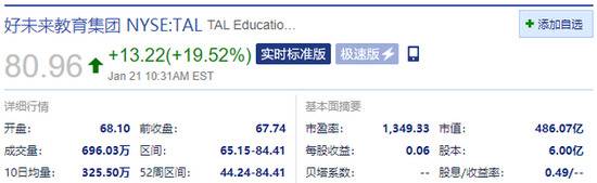 好未来涨近20% 第三季度营收同比增长35%