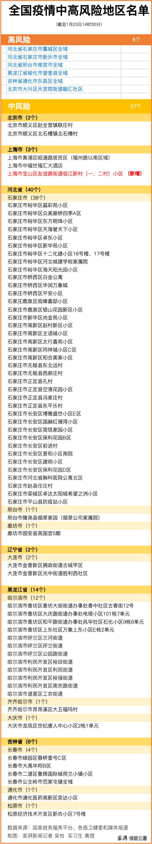 一升一降，全国现有高、中风险区6+67个