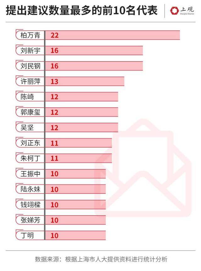 866位上海市人大代表最关心啥，我们分析了一整年的数据，发现...