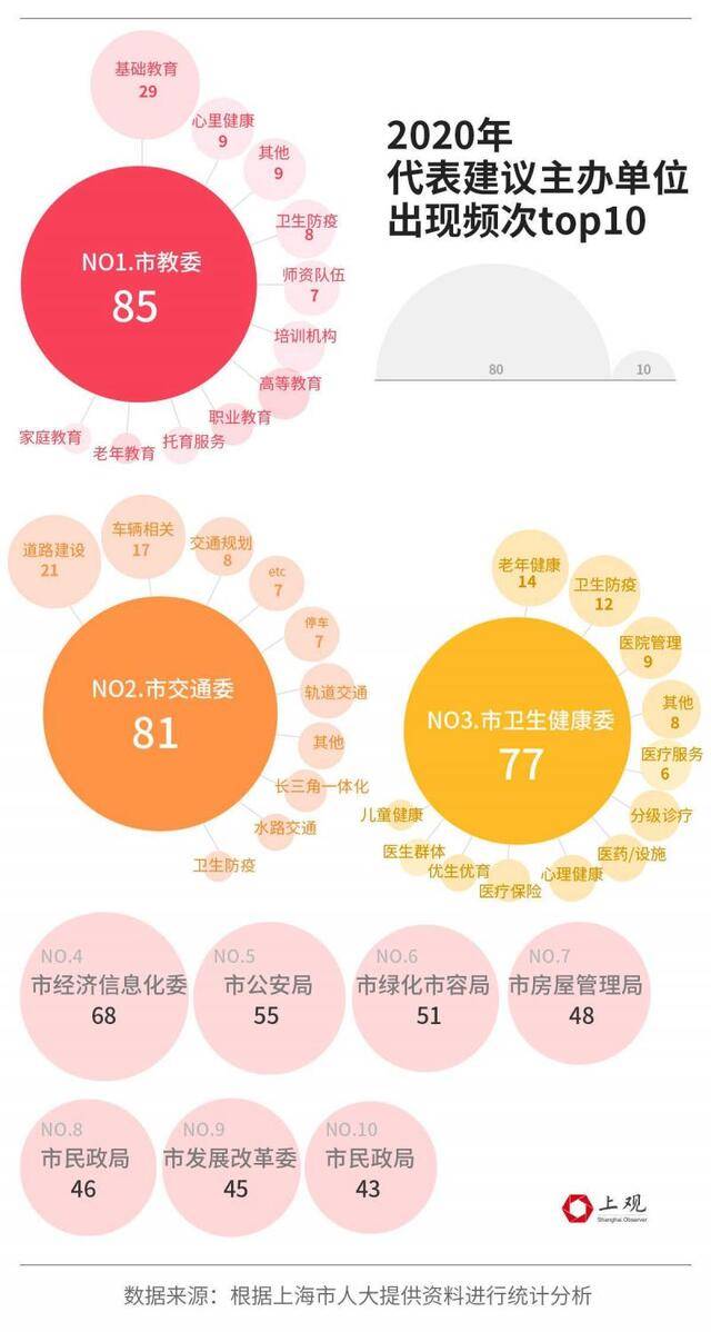 866位上海市人大代表最关心啥，我们分析了一整年的数据，发现...