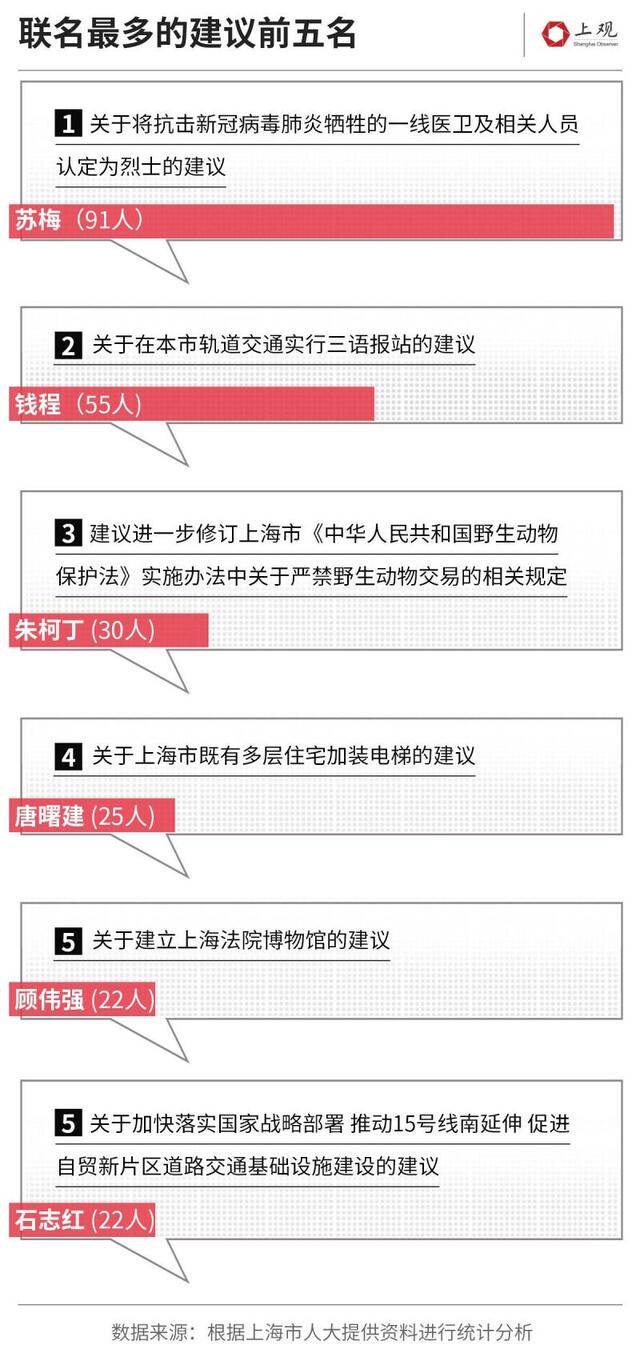 866位上海市人大代表最关心啥，我们分析了一整年的数据，发现...