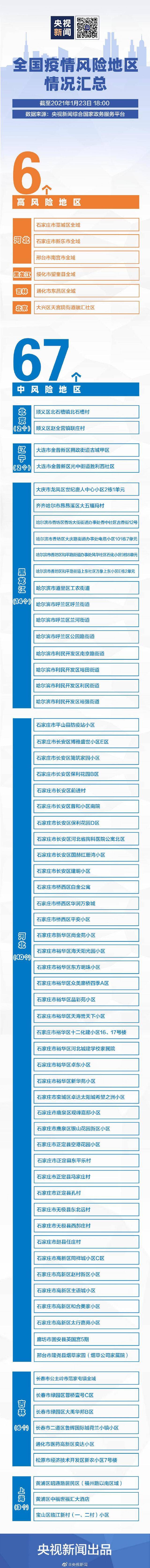 全国有6个高风险67个中风险地区