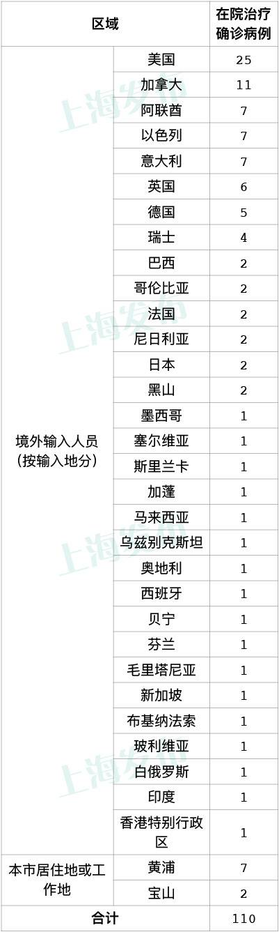 上海新增3例本地确诊病例，新增8例境外输入病例