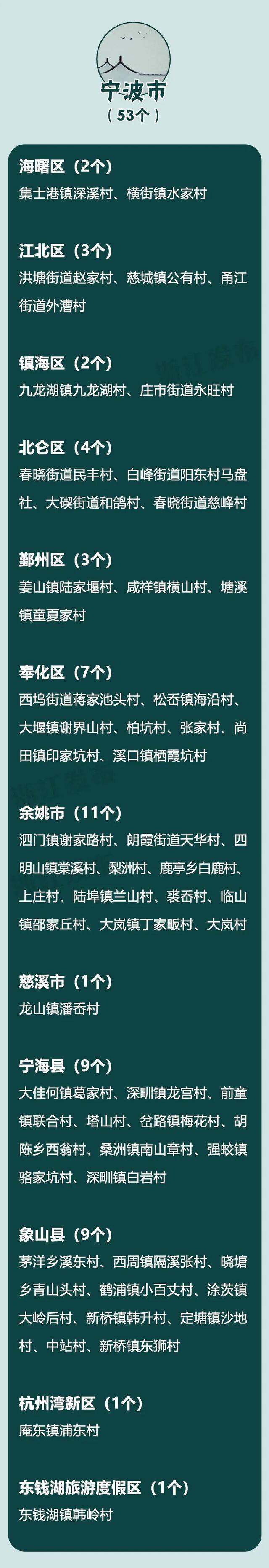 浙江3A级景区村庄全名单！看看有没有你家乡