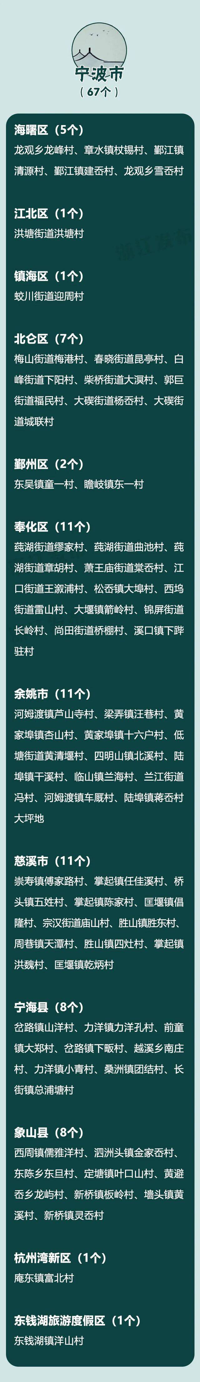 浙江3A级景区村庄全名单！看看有没有你家乡