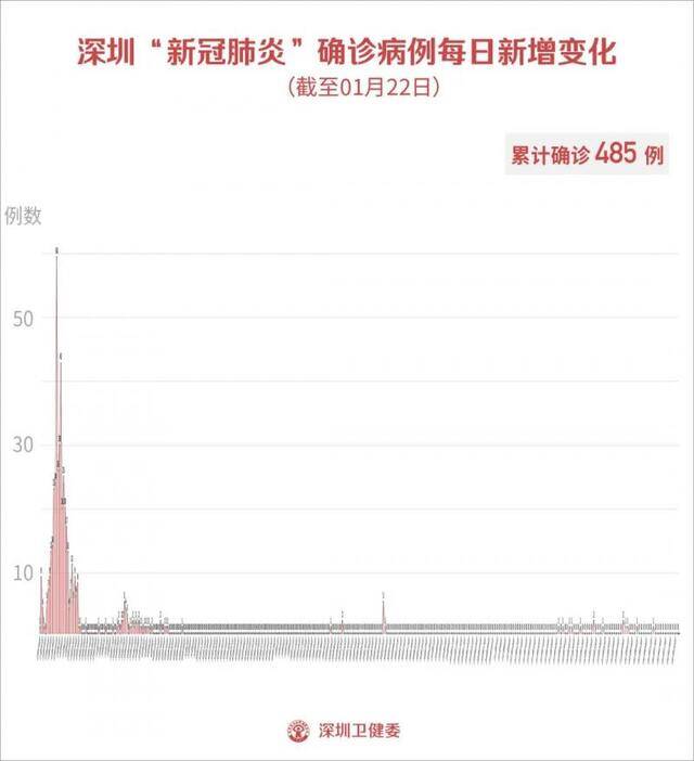 1月22日深圳新增3例输入无症状感染者