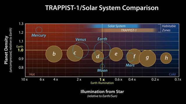 红矮星TRAPPIST-1七颗类地行星都具有非常相似的密度