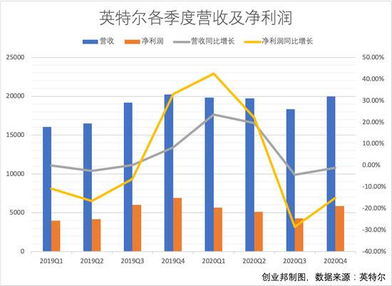 暴涨后又一夜蒸发1500亿 硅谷老字号英特尔发生了什么？