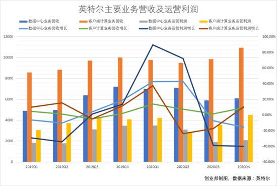 暴涨后又一夜蒸发1500亿 硅谷老字号英特尔发生了什么？