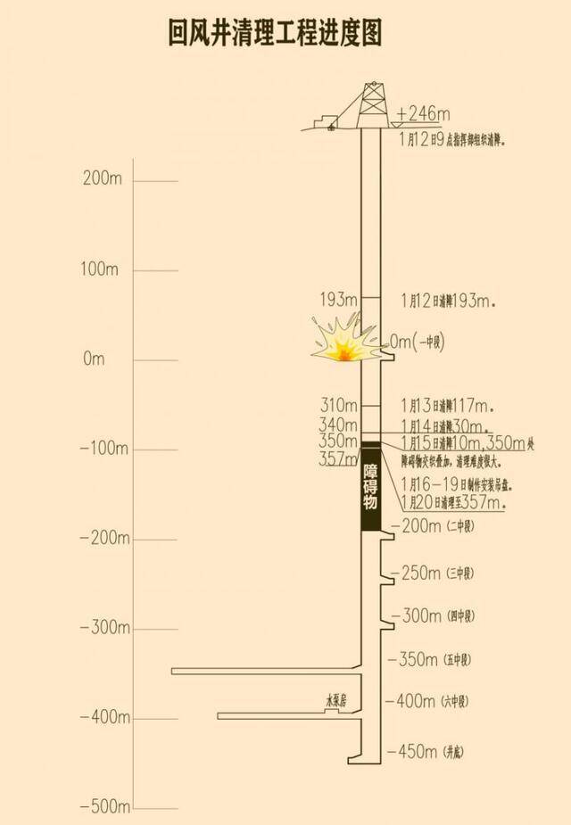 回风井清理工程进度图