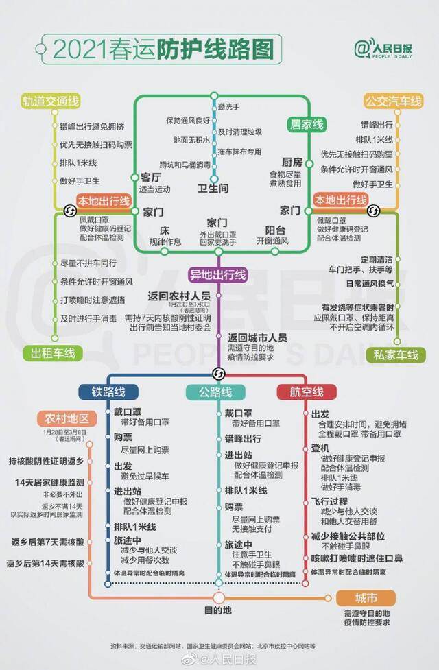 转存用得上！2021春运防护线路图