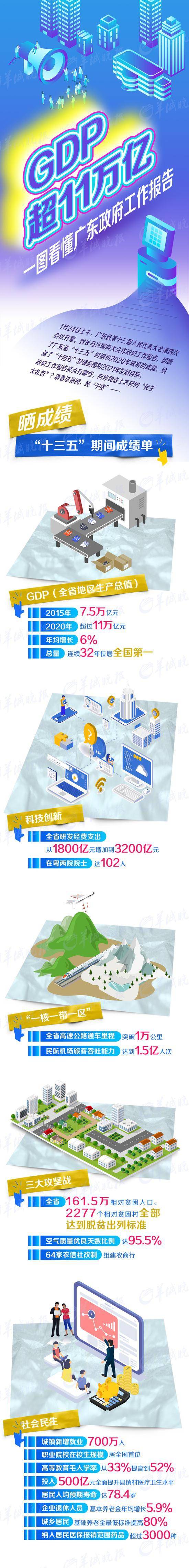 GDP超11万亿！来一图看懂广东政府工作报告