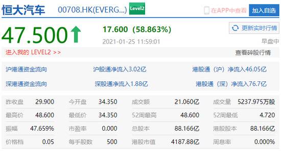 恒大汽车港股涨超60% 市值突破4000亿港元